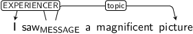Dependency graph for sentence: I saw a magnificent picture. Token saw is labeled MESSAGE and has an edge labeled EXPERIENCER to token I and an edge labeled topic to token picture.