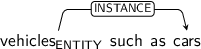 Dependency graph for sentence: vehicles such as cars. Token vehicles is labeled ENTITY and has an edge labeled INSTANCE to token cars.