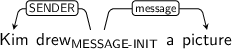Dependency graph for sentence: Kim drew a picture. Token drew is labeled MESSAGE-INIT and has an edge labeled SENDER to token Kim and an edge labeled message to token picture.