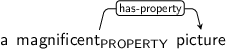 Dependency graph for sentence: a magnificent picture. Token magnificent is labeled PROPERTY and has an edge labeled has-property to token picture.