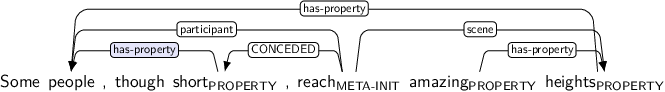 Dependency graph for sentence: Some people , though short , reach amazing heights. Token short is labeled PROPERTY and has an edge labeled has-property:hl to token people. Token reach is labeled META-INIT and has an edge labeled participant to token people and an edge labeled CONCEDED to token short and an edge labeled scene to token heights. Token amazing is labeled PROPERTY and has an edge labeled has-property to token heights. Token heights is labeled PROPERTY and has an edge labeled has-property to token people.
