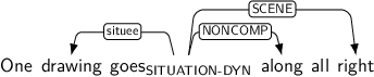 Dependency graph for sentence: One drawing goes along all right. Token goes is labeled SITUATION-DYN and has an edge labeled situee to token drawing and an edge labeled NONCOMP to token along and an edge labeled SCENE to token right.