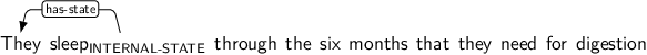 Dependency graph for sentence: They sleep through the six months that they need for digestion. Token sleep is labeled INTERNAL-STATE and has an edge labeled has-state to token They.