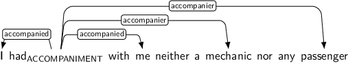 Dependency graph for sentence: I had with me neither a mechanic nor any passenger. Token had is labeled ACCOMPANIMENT and has an edge labeled accompanied to token I and an edge labeled accompanied to token me and an edge labeled accompanier to token mechanic and an edge labeled accompanier to token passenger.
