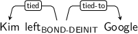 Dependency graph for sentence: Kim left Google. Token left is labeled BOND-DEINIT and has an edge labeled tied to token Kim and an edge labeled tied-to to token Google.