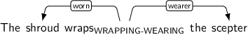 Dependency graph for sentence: The shroud wraps the scepter. Token wraps is labeled WRAPPING-WEARING and has an edge labeled worn to token shroud and an edge labeled wearer to token scepter.