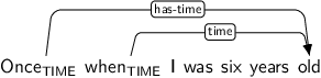 Dependency graph for sentence: Once when I was six years old. Token Once is labeled TIME and has an edge labeled has-time to token old. Token when is labeled TIME and has an edge labeled time to token old.