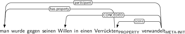 Dependency graph for sentence: man wurde gegen seinen Willen in einen Verrückten verwandelt. Token Verrückten is labeled PROPERTY and has an edge labeled has-property to token man. Token verwandelt is labeled META-INIT and has an edge labeled participant to token man and an edge labeled CONCEDED to token Willen and an edge labeled scene to token Verrückten.