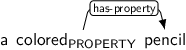 Dependency graph for sentence: a colored pencil. Token colored is labeled PROPERTY and has an edge labeled has-property to token pencil.