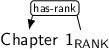 Dependency graph for sentence: Chapter 1. Token 1 is labeled RANK and has an edge labeled has-rank to token Chapter.