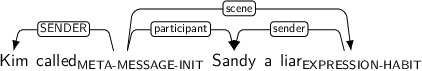 Dependency graph for sentence: Kim called Sandy a liar. Token called is labeled META-MESSAGE-INIT and has an edge labeled SENDER to token Kim and an edge labeled participant to token Sandy and an edge labeled scene to token liar. Token liar is labeled EXPRESSION-HABIT and has an edge labeled sender to token Sandy.