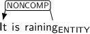 Dependency graph for sentence: It is raining. Token raining is labeled ENTITY and has an edge labeled NONCOMP to token It.