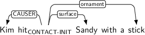 Dependency graph for sentence: Kim hit Sandy with a stick. Token hit is labeled CONTACT-INIT and has an edge labeled CAUSER to token Kim and an edge labeled surface to token Sandy and an edge labeled ornament to token stick.