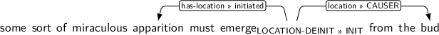Dependency graph for sentence: some sort of miraculous apparition must emerge from the bud. Token emerge is labeled LOCATION-DEINIT>>INIT and has an edge labeled has-location>>initiated to token apparition and an edge labeled location>>CAUSER to token bud.