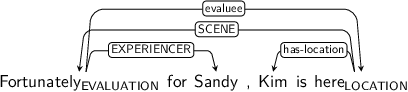 Dependency graph for sentence: Fortunately for Sandy , Kim is here. Token Fortunately is labeled EVALUATION and has an edge labeled EXPERIENCER to token Sandy and an edge labeled evaluee to token here. Token here is labeled LOCATION and has an edge labeled SCENE to token Fortunately and an edge labeled has-location to token Kim.