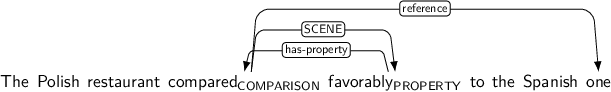 Dependency graph for sentence: The Polish restaurant compared favorably to the Spanish one. Token compared is labeled COMPARISON and has an edge labeled SCENE to token favorably and an edge labeled reference to token one. Token favorably is labeled PROPERTY and has an edge labeled has-property to token compared.