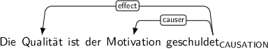 Dependency graph for sentence: Die Qualität ist der Motivation geschuldet. Token geschuldet is labeled CAUSATION and has an edge labeled effect to token Qualität and an edge labeled causer to token Motivation.