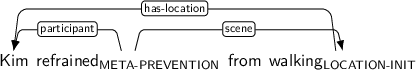 Dependency graph for sentence: Kim refrained from walking. Token refrained is labeled META-PREVENTION and has an edge labeled participant to token Kim and an edge labeled scene to token walking. Token walking is labeled LOCATION-INIT and has an edge labeled has-location to token Kim.