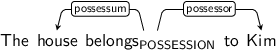 Dependency graph for sentence: The house belongs to Kim. Token belongs is labeled POSSESSION and has an edge labeled possessum to token house and an edge labeled possessor to token Kim.