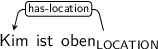 Dependency graph for sentence: Kim ist oben. Token oben is labeled LOCATION and has an edge labeled has-location to token Kim.