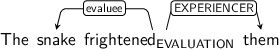 Dependency graph for sentence: The snake frightened them. Token frightened is labeled EVALUATION and has an edge labeled evaluee to token snake and an edge labeled EXPERIENCER to token them.