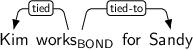 Dependency graph for sentence: Kim works for Sandy. Token works is labeled BOND and has an edge labeled tied to token Kim and an edge labeled tied-to to token Sandy.
