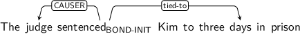 Dependency graph for sentence: The judge sentenced Kim to three days in prison. Token sentenced is labeled BOND-INIT and has an edge labeled CAUSER to token judge and an edge labeled tied-to to token days.