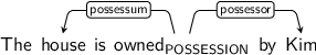Dependency graph for sentence: The house is owned by Kim. Token owned is labeled POSSESSION and has an edge labeled possessum to token house and an edge labeled possessor to token Kim.