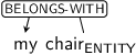 Dependency graph for sentence: my chair. Token chair is labeled ENTITY and has an edge labeled BELONGS-WITH to token my.