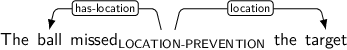 Dependency graph for sentence: The ball missed the target. Token missed is labeled LOCATION-PREVENTION and has an edge labeled has-location to token ball and an edge labeled location to token target.