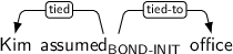 Dependency graph for sentence: Kim assumed office. Token assumed is labeled BOND-INIT and has an edge labeled tied to token Kim and an edge labeled tied-to to token office.