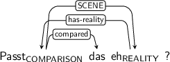 Dependency graph for sentence: Passt das eh ?. Token Passt is labeled COMPARISON and has an edge labeled compared to token das and an edge labeled SCENE to token eh. Token eh is labeled REALITY and has an edge labeled has-reality to token Passt.