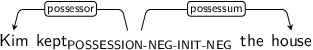 Dependency graph for sentence: Kim kept the house. Token kept is labeled POSSESSION-NEG-INIT-NEG and has an edge labeled possessor to token Kim and an edge labeled possessum to token house.