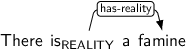 Dependency graph for sentence: There is a famine. Token is is labeled REALITY and has an edge labeled has-reality to token famine.