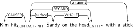 Dependency graph for sentence: Kim hit Sandy on the head with a stick. Token hit is labeled CONTACT-INIT and has an edge labeled CAUSER to token Kim and an edge labeled surface to token Sandy and an edge labeled REGARD to token head and an edge labeled ornament to token stick. Token head is labeled ENTITY and has an edge labeled WHOLE to token Sandy.