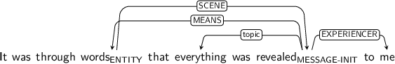 Dependency graph for sentence: It was through words that everything was revealed to me. Token words is labeled ENTITY and has an edge labeled SCENE to token revealed. Token revealed is labeled MESSAGE-INIT and has an edge labeled MEANS to token words and an edge labeled topic to token everything and an edge labeled EXPERIENCER to token me.