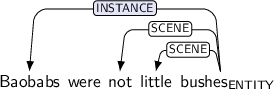 Dependency graph for sentence: Baobabs were not little bushes. Token bushes is labeled ENTITY and has an edge labeled INSTANCE:hl to token Baobabs and an edge labeled SCENE to token not and an edge labeled SCENE to token little.