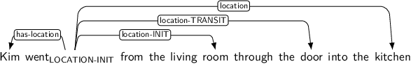 Dependency graph for sentence: Kim went from the living room through the door into the kitchen. Token went is labeled LOCATION-INIT and has an edge labeled has-location to token Kim and an edge labeled location-INIT to token room and an edge labeled location-TRANSIT to token door and an edge labeled location to token kitchen.