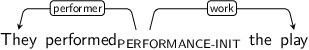 Dependency graph for sentence: They performed the play. Token performed is labeled PERFORMANCE-INIT and has an edge labeled performer to token They and an edge labeled work to token play.