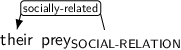Dependency graph for sentence: their prey. Token prey is labeled SOCIAL-RELATION and has an edge labeled socially-related to token their.