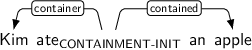 Dependency graph for sentence: Kim ate an apple. Token ate is labeled CONTAINMENT-INIT and has an edge labeled container to token Kim and an edge labeled contained to token apple.