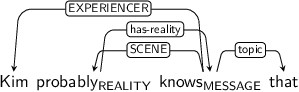 Dependency graph for sentence: Kim probably knows that. Token probably is labeled REALITY and has an edge labeled has-reality to token knows. Token knows is labeled MESSAGE and has an edge labeled EXPERIENCER to token Kim and an edge labeled SCENE to token probably and an edge labeled topic to token that.
