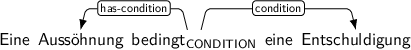Dependency graph for sentence: Eine Aussöhnung bedingt eine Entschuldigung. Token bedingt is labeled CONDITION and has an edge labeled has-condition to token Aussöhnung and an edge labeled condition to token Entschuldigung.