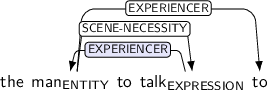 Dependency graph for sentence: the man to talk to. Token man is labeled ENTITY and has an edge labeled SCENE-NECESSITY to token talk and an edge labeled EXPERIENCER to token to. Token talk is labeled EXPRESSION and has an edge labeled EXPERIENCER:hl to token man.