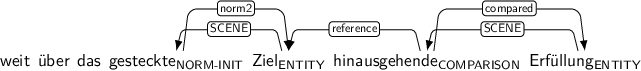 Dependency graph for sentence: weit über das gesteckte Ziel hinausgehende Erfüllung. Token gesteckte is labeled NORM-INIT and has an edge labeled norm2 to token Ziel. Token Ziel is labeled ENTITY and has an edge labeled SCENE to token gesteckte. Token hinausgehende is labeled COMPARISON and has an edge labeled reference to token Ziel and an edge labeled compared to token Erfüllung. Token Erfüllung is labeled ENTITY and has an edge labeled SCENE to token hinausgehende.