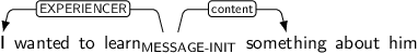 Dependency graph for sentence: I wanted to learn something about him. Token learn is labeled MESSAGE-INIT and has an edge labeled EXPERIENCER to token I and an edge labeled content to token something.