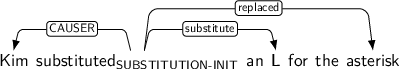 Dependency graph for sentence: Kim substituted an L for the asterisk. Token substituted is labeled SUBSTITUTION-INIT and has an edge labeled CAUSER to token Kim and an edge labeled substitute to token L and an edge labeled replaced to token asterisk.