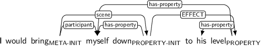 Dependency graph for sentence: I would bring myself down to his level. Token bring is labeled META-INIT and has an edge labeled participant to token myself and an edge labeled scene to token down. Token down is labeled PROPERTY-INIT and has an edge labeled has-property to token myself and an edge labeled EFFECT to token level. Token level is labeled PROPERTY and has an edge labeled has-property to token myself and an edge labeled has-property to token his.