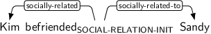 Dependency graph for sentence: Kim befriended Sandy. Token befriended is labeled SOCIAL-RELATION-INIT and has an edge labeled socially-related to token Kim and an edge labeled socially-related-to to token Sandy.
