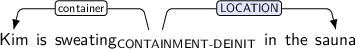 Dependency graph for sentence: Kim is sweating in the sauna. Token sweating is labeled CONTAINMENT-DEINIT and has an edge labeled container to token Kim and an edge labeled LOCATION:hl to token sauna.